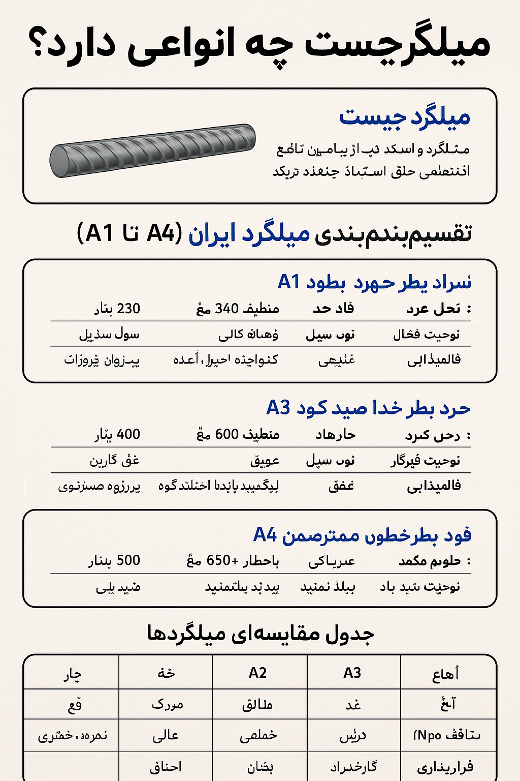 میلگرد چیست و چه انواعی دارد؟